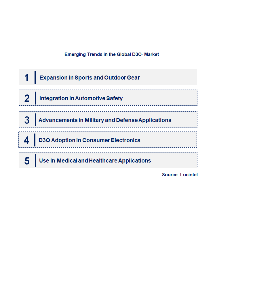Emerging Trends in the D3O- Market